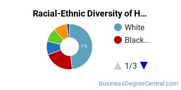 Racial-ethnic diversity of Human Resource Management majors at Temple University
