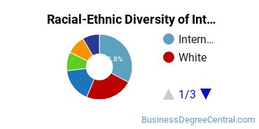 Racial-Ethnic Diversity of International Business/Trade/Commerce Majors at Temple University