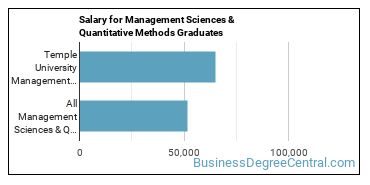 Median earnings by years after graduation for Management Sciences & Methods at Temple University