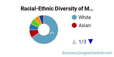 Racial-Ethnic Diversity of Marketing/Marketing Management, General Majors at Temple University