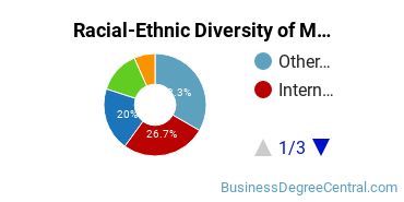 Racial-Ethnic Diversity of Marketing/Marketing Management, General Majors at Temple University