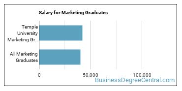 Median earnings by years after graduation for Marketing at Temple University