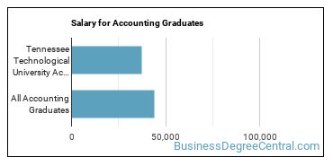 Median earnings by years after graduation for Accounting at Tennessee Technological University