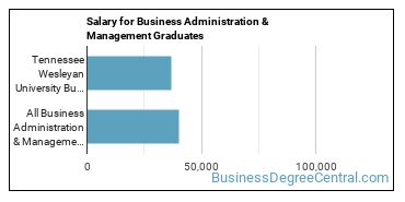 Median earnings by years after graduation for Business Administration & Management at Tennessee Wesleyan University
