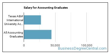 Median earnings by years after graduation for Accounting at Texas A & M International University