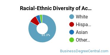 Racial-Ethnic Diversity of Accounting and Finance Majors at Texas A&M University - College Station