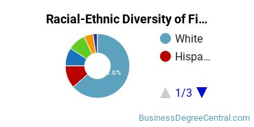 Racial-Ethnic Diversity of Finance Majors at Texas A&M University - College Station