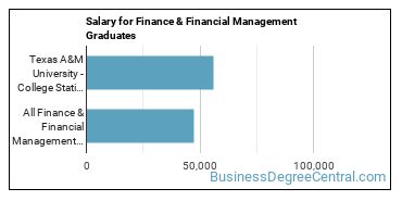 Median earnings by years after graduation for Finance & Financial Management at Texas A&M University-College Station
