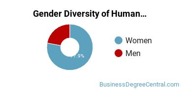 Texas A&M College Station Gender Breakdown of Human Resources Development Bachelor's Degree Grads