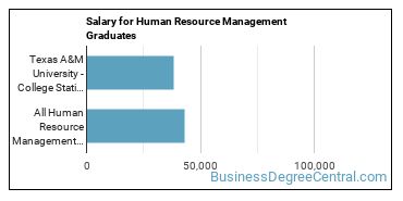 Median earnings by years after graduation for Human Resource Management at Texas A&M University-College Station