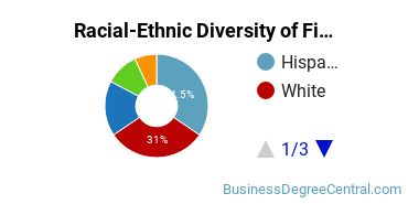 Racial-Ethnic Diversity of Finance Majors at Texas A&M University - Commerce