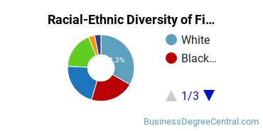 Racial-Ethnic Diversity of Finance Majors at Texas A&M University - Commerce