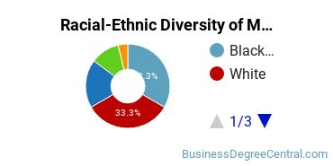 Racial-Ethnic Diversity of Marketing/Marketing Management, General Majors at Texas A&M University - Commerce