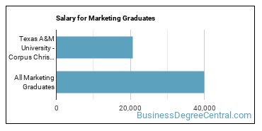 Median earnings by years after graduation for Marketing at Texas A & M University-Corpus Christi