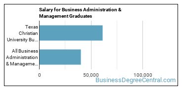 Median earnings by years after graduation for Business Administration & Management at Texas Christian University