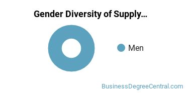 TCU Gender Breakdown of Supply Chain Management Master's Degree Grads