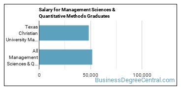 Median earnings by years after graduation for Management Sciences & Methods at Texas Christian University