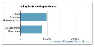 Median earnings by years after graduation for Marketing at Texas Christian University
