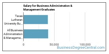 Median earnings by years after graduation for Business Administration & Management at Texas Lutheran University