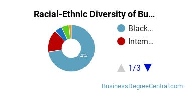 Racial-ethnic diversity of Business Administration & Management majors at Texas Southern University