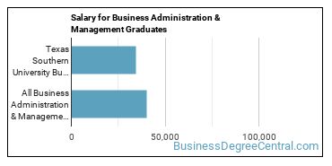 Median earnings by years after graduation for Business Administration & Management at Texas Southern University