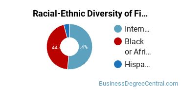 Racial-ethnic diversity of Finance & Financial Management majors at Texas Southern University