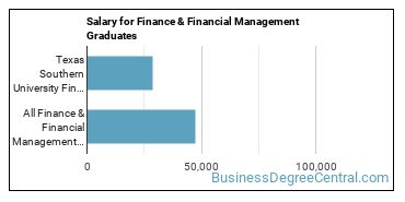 Median earnings by years after graduation for Finance & Financial Management at Texas Southern University