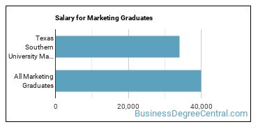 Median earnings by years after graduation for Marketing at Texas Southern University