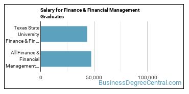 Median earnings by years after graduation for Finance & Financial Management at Texas State University