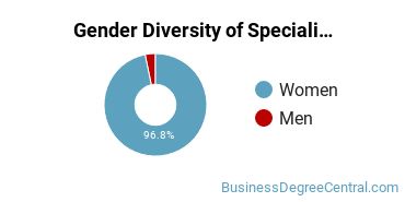 Texas State University gender breakdown of Specialized Sales Bachelor's degree recipients