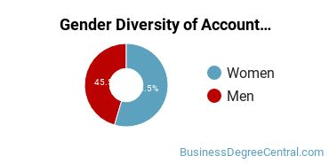 Texas Tech Gender Breakdown of Accounting Master's Degree Grads