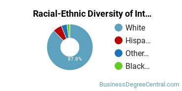 Racial-Ethnic Diversity of Interior Design Management Majors at Texas Tech University