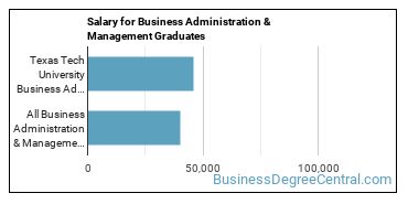 Median earnings by years after graduation for Business Administration & Management at Texas Tech University