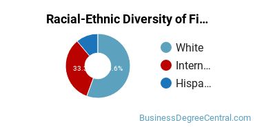 Racial-Ethnic Diversity of Finance Majors at Texas Tech University