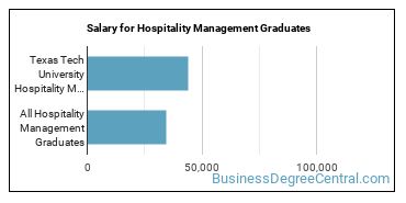 Median earnings by years after graduation for Hospitality Management at Texas Tech University