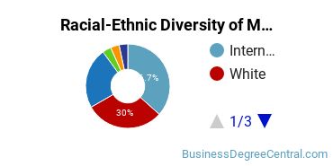 Racial-Ethnic Diversity of Management Science Majors at Texas Wesleyan University