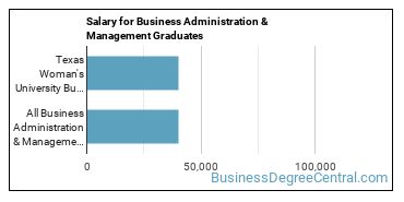 Median earnings by years after graduation for Business Administration & Management at Texas Woman's University