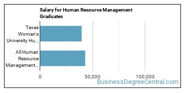 Median earnings by years after graduation for Human Resource Management at Texas Woman's University