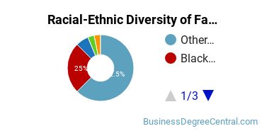 Racial-Ethnic Diversity of Fashion Merchandising Majors at The Art Institute of Atlanta