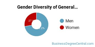 TCNJ Gender Breakdown of General Economics Bachelor's Degree Grads