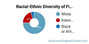 Racial-Ethnic Diversity of Finance Majors at The College of Saint Scholastica
