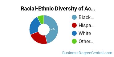 Racial-Ethnic Diversity of Accounting Technology/Technician and Bookkeeping Majors at The College of Westchester