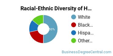 Racial-ethnic diversity of Hospitality Management majors at Walnut Hill College