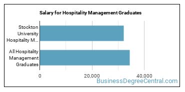 Median earnings by years after graduation for Hospitality Management at Stockton University