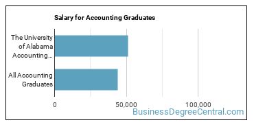 Median earnings by years after graduation for Accounting at The University of Alabama