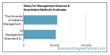 Median earnings by years after graduation for Management Sciences & Methods at The University of Alabama