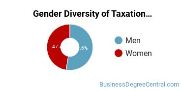 UA Gender Breakdown of Taxation Master's Degree Grads