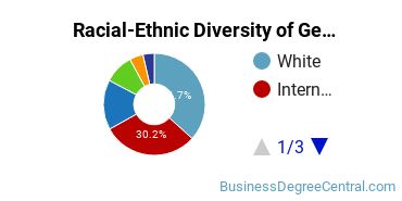 Racial-Ethnic Diversity of General Business Administration and Management Majors at The University of Tampa