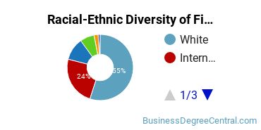 Racial-ethnic diversity of Finance & Financial Management majors at The University of Tampa