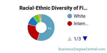 Racial-Ethnic Diversity of Finance Majors at The University of Tampa